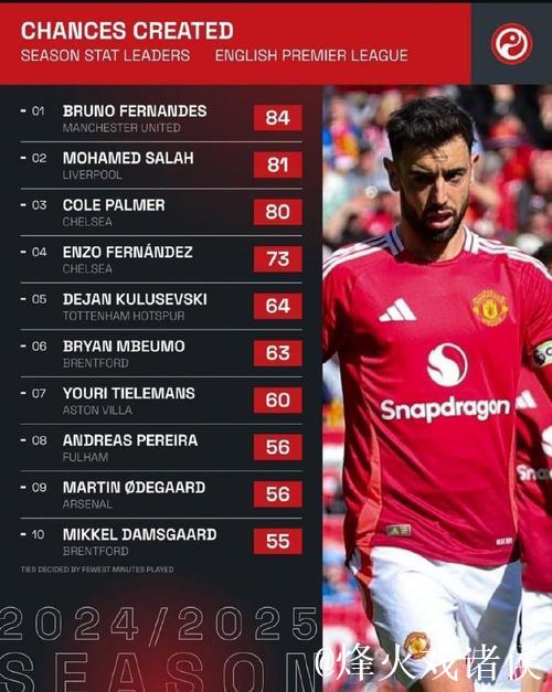 B费最近8场英超参与8个进球，本赛季创造45次机会为联赛最多